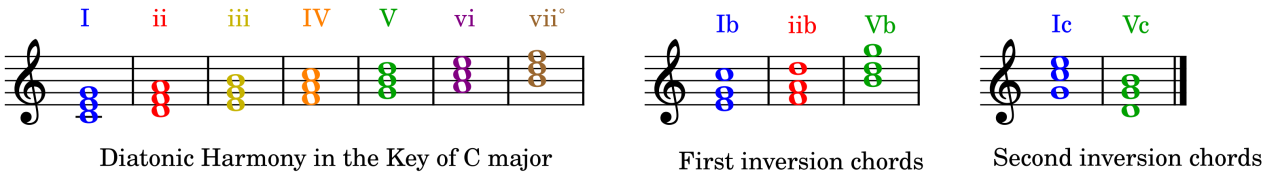 Music theory diagram showing diatonic chords in C major with Roman numerals and first and second inversion chord examples